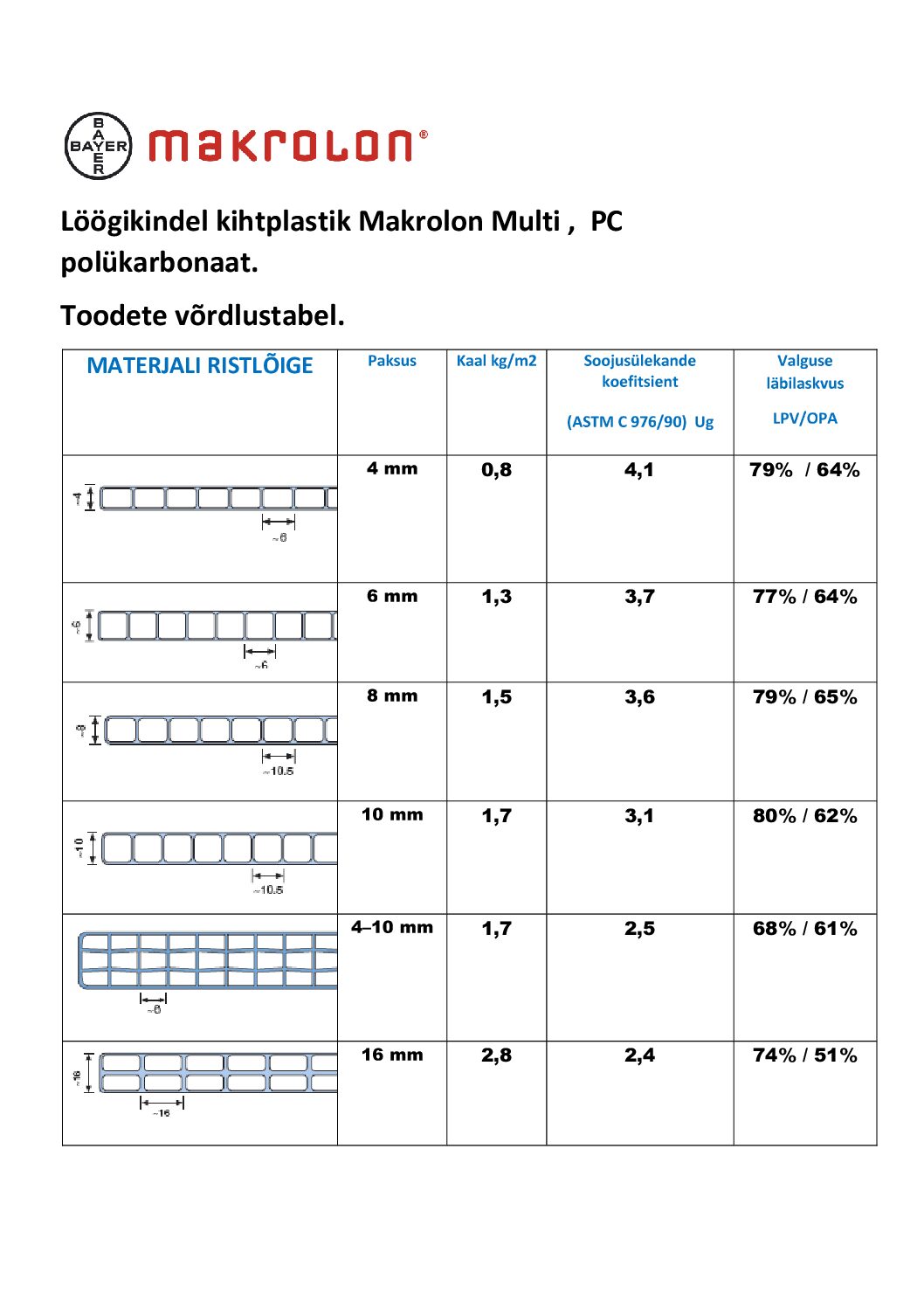 Makrolon tootevalik EE
